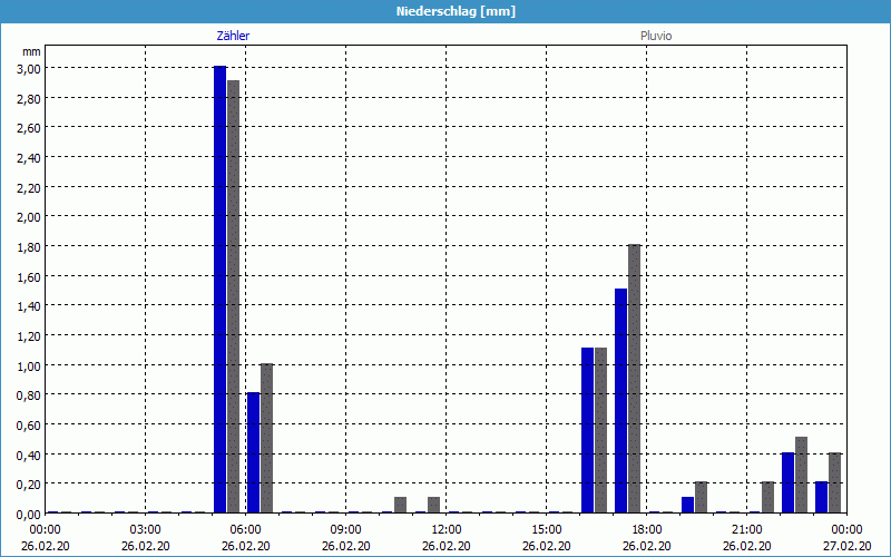 chart