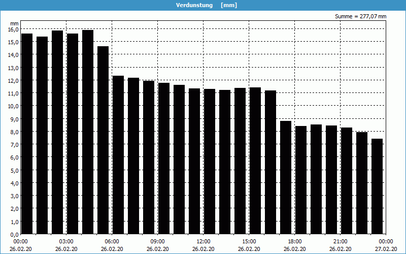 chart