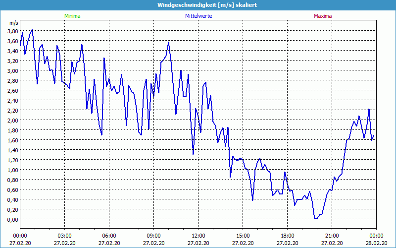 chart