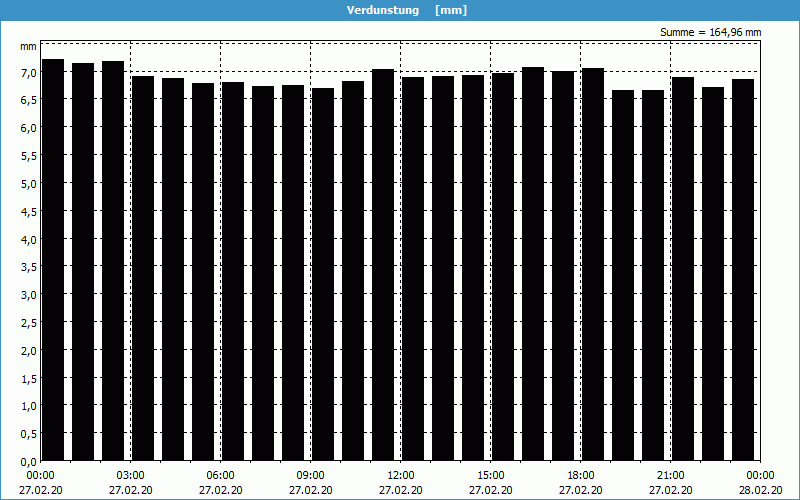 chart