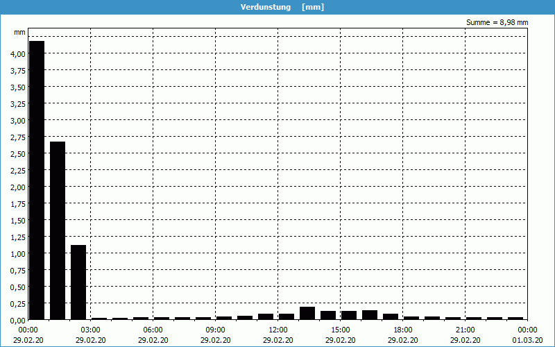 chart