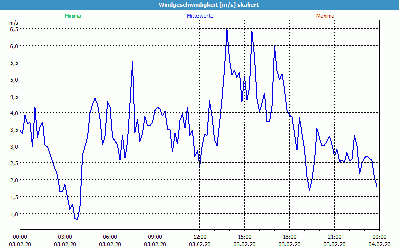 chart