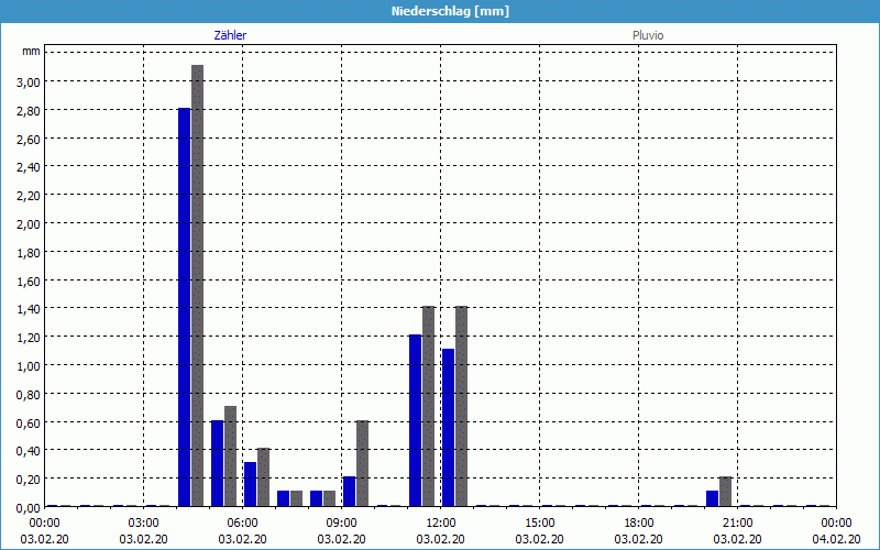 chart