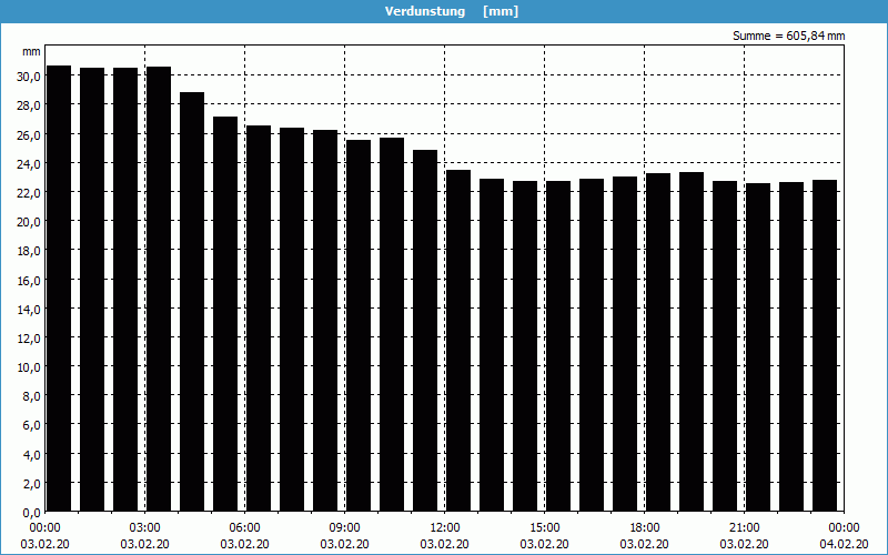 chart