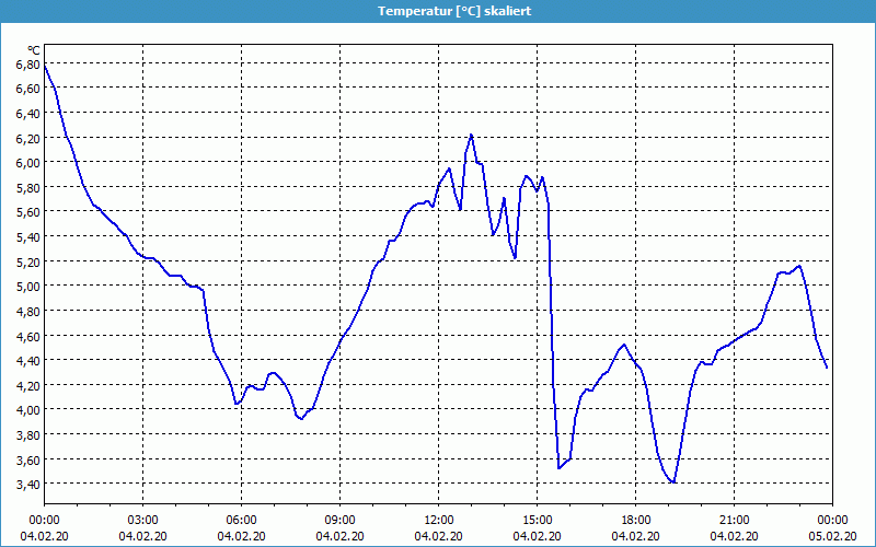 chart