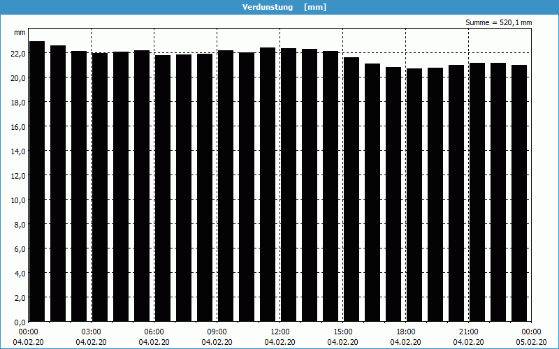 chart