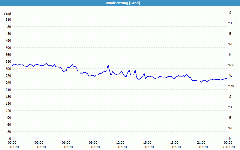 chart