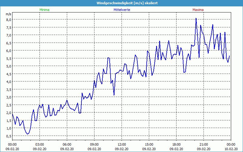 chart