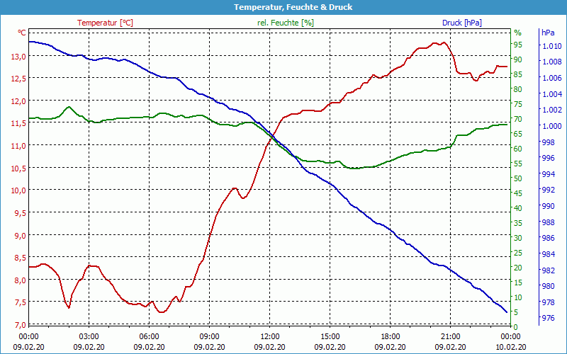 chart