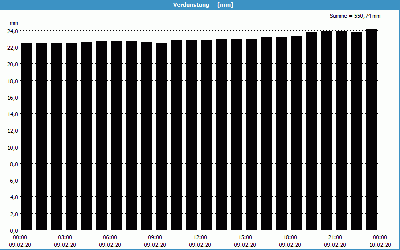 chart