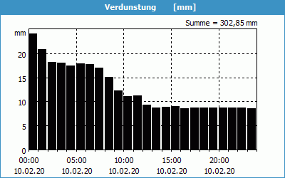 chart