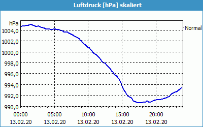 chart