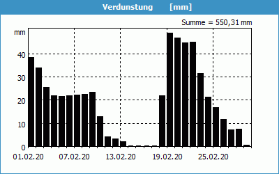 chart