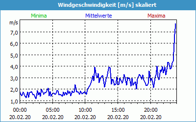 chart