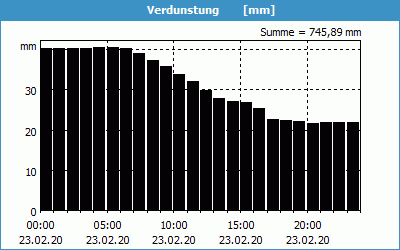 chart