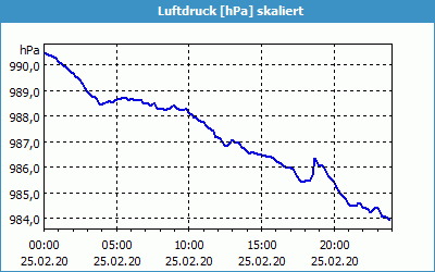 chart