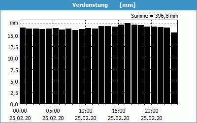 chart