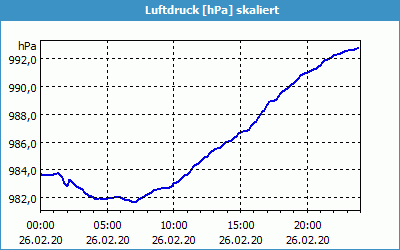 chart