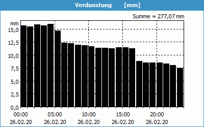 chart