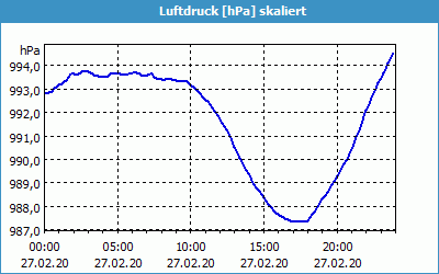 chart