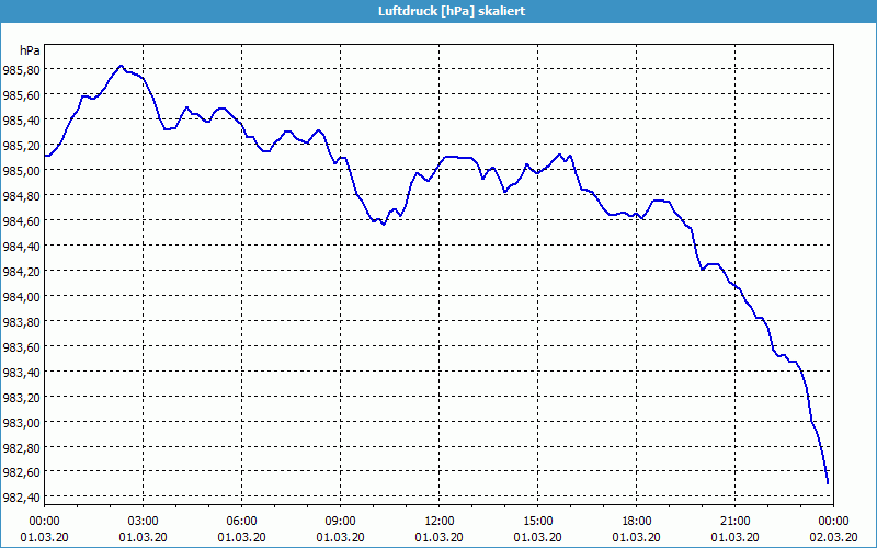 chart