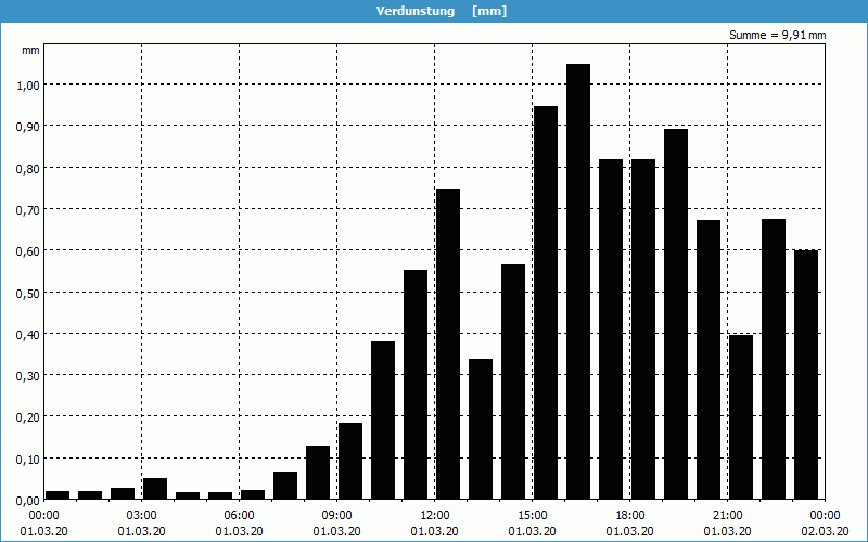 chart