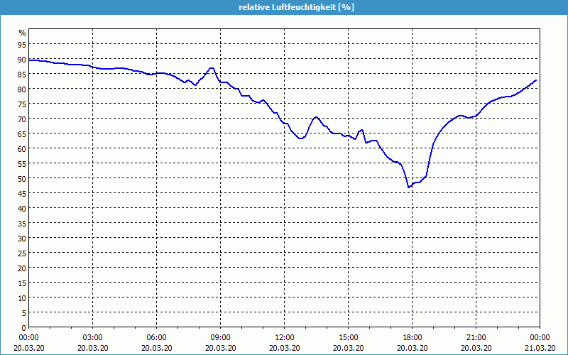 chart