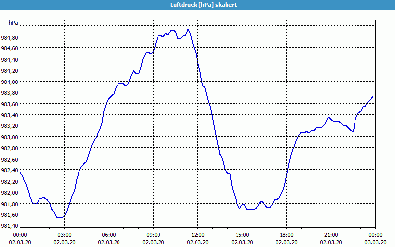 chart