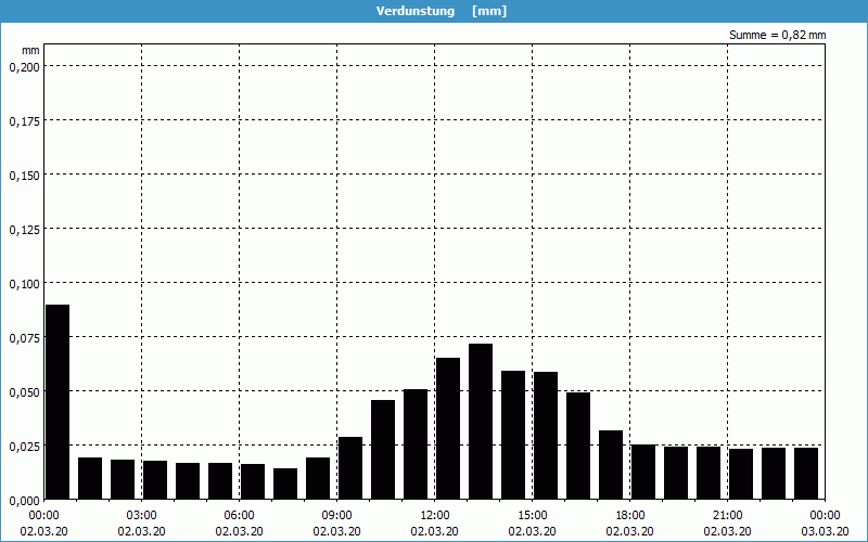 chart