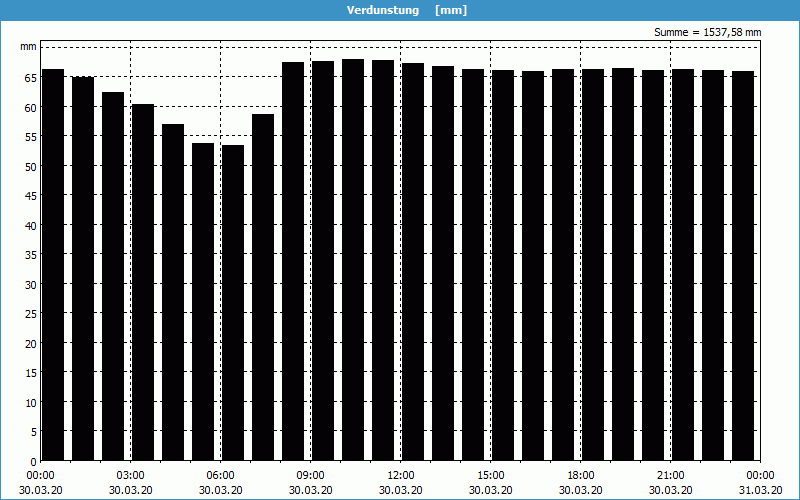 chart