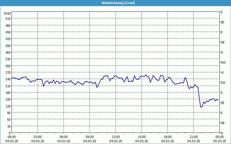 chart