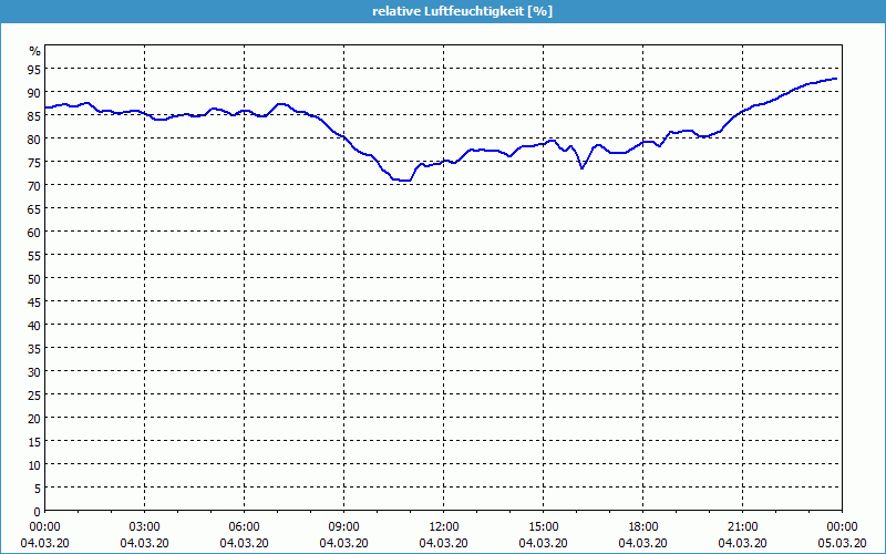 chart