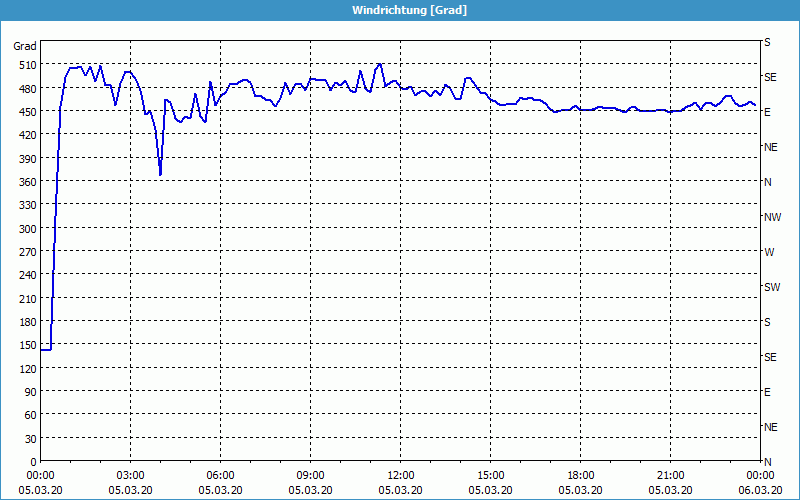 chart