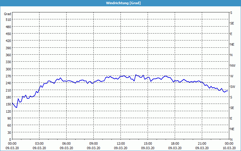 chart