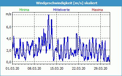 chart