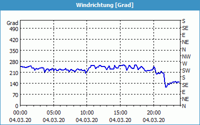 chart