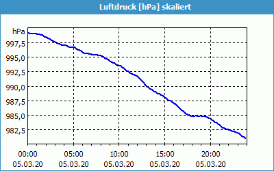 chart