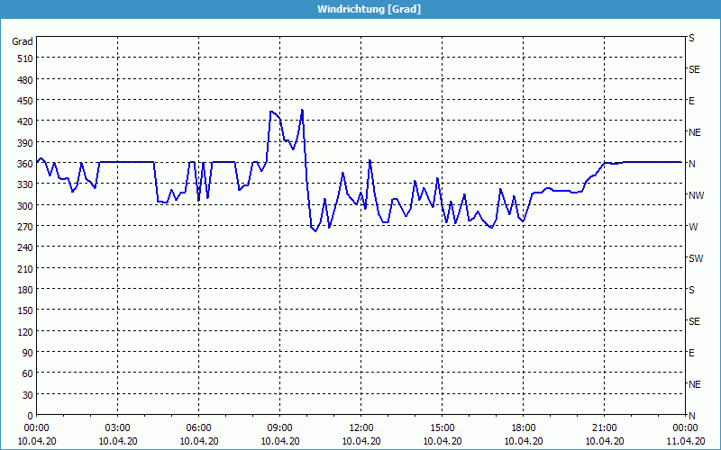 chart