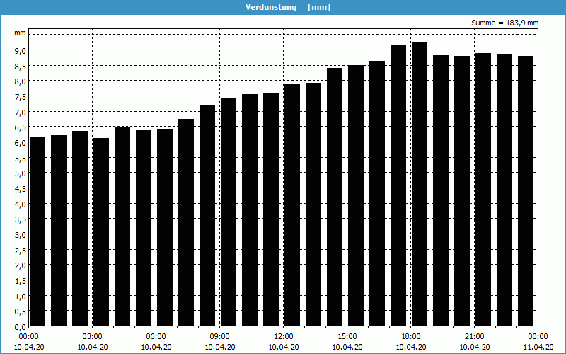 chart