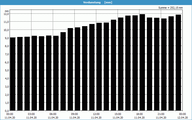 chart