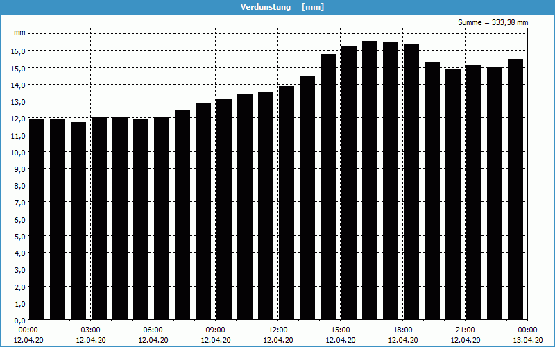 chart