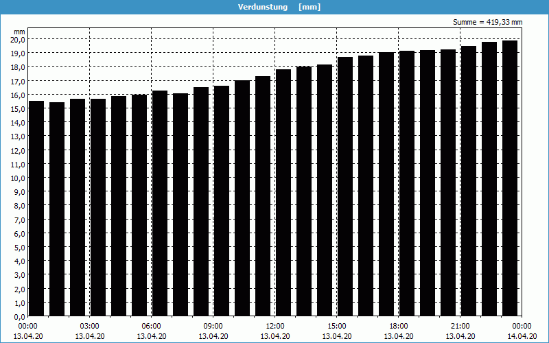 chart