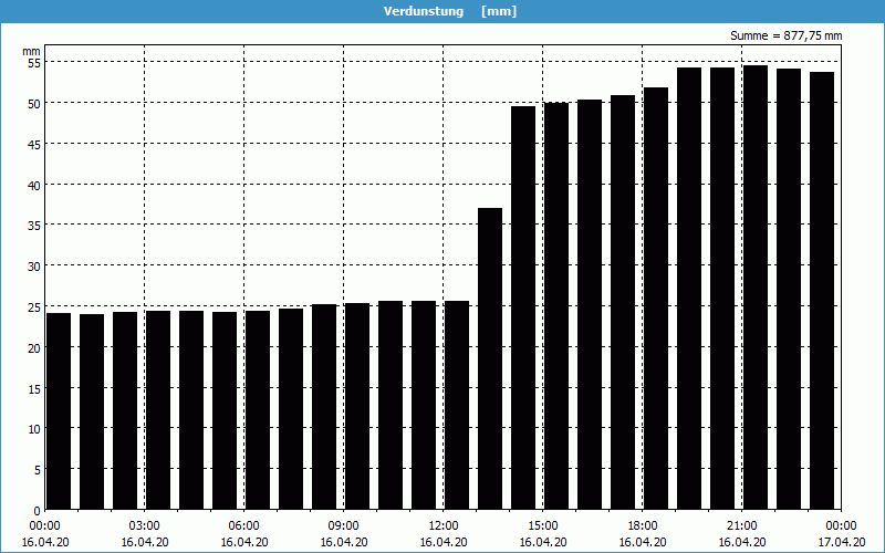 chart