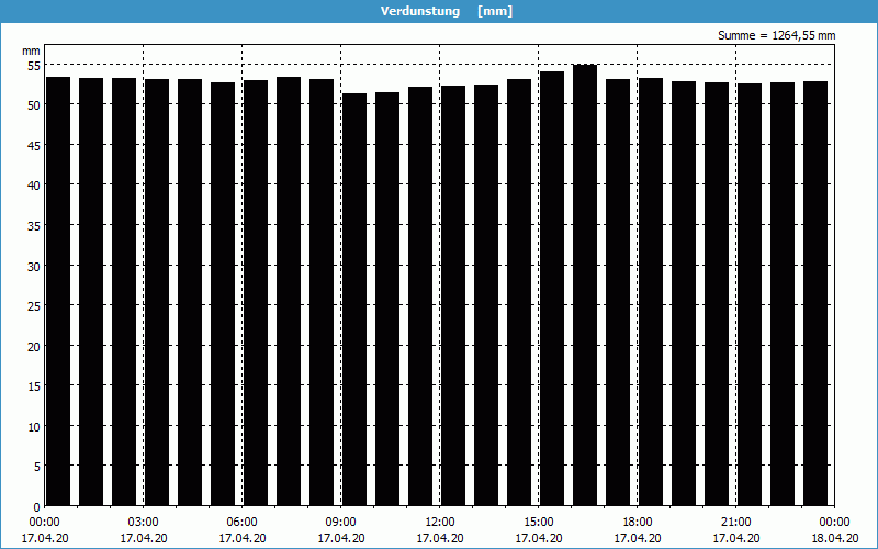 chart