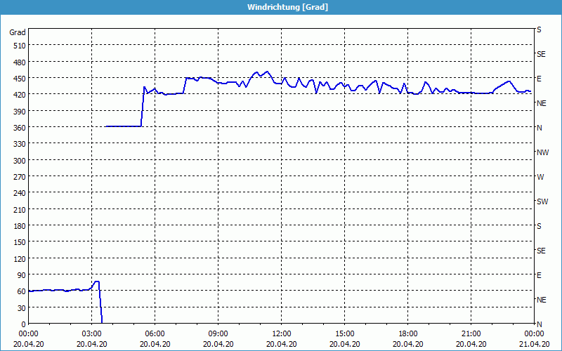 chart