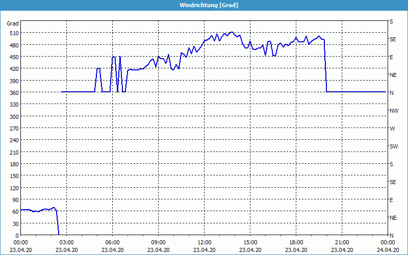 chart