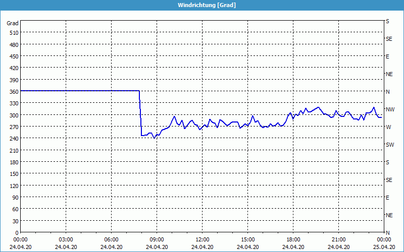 chart