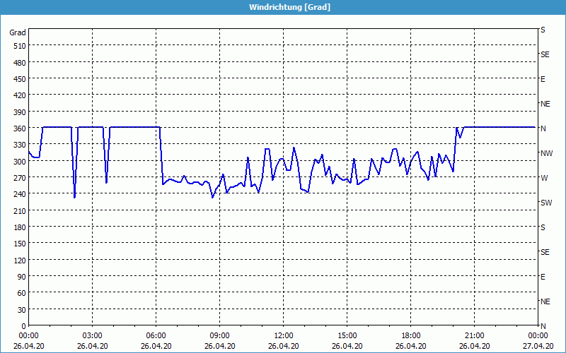 chart