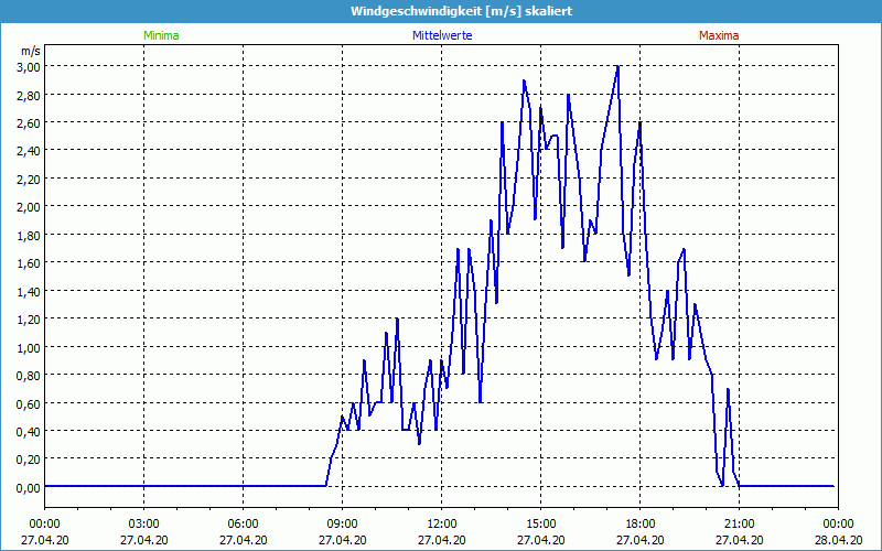 chart