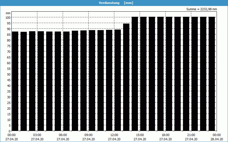 chart